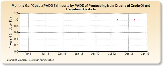 Gulf Coast (PADD 3) Imports by PADD of Processing from Croatia of Crude Oil and Petroleum Products (Thousand Barrels per Day)