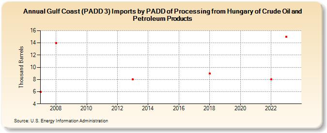 Gulf Coast (PADD 3) Imports by PADD of Processing from Hungary of Crude Oil and Petroleum Products (Thousand Barrels)