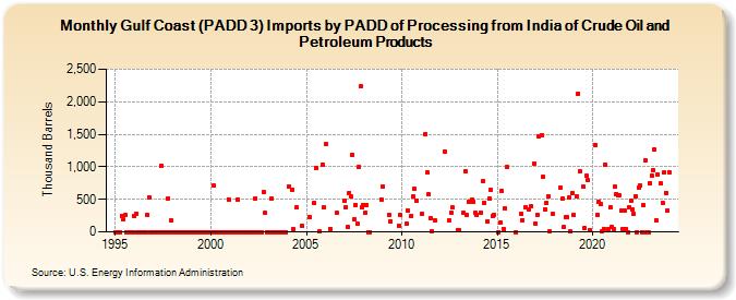 Gulf Coast (PADD 3) Imports by PADD of Processing from India of Crude Oil and Petroleum Products (Thousand Barrels)