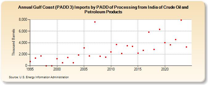 Gulf Coast (PADD 3) Imports by PADD of Processing from India of Crude Oil and Petroleum Products (Thousand Barrels)