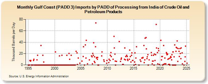 Gulf Coast (PADD 3) Imports by PADD of Processing from India of Crude Oil and Petroleum Products (Thousand Barrels per Day)