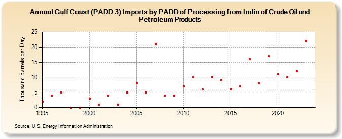 Gulf Coast (PADD 3) Imports by PADD of Processing from India of Crude Oil and Petroleum Products (Thousand Barrels per Day)