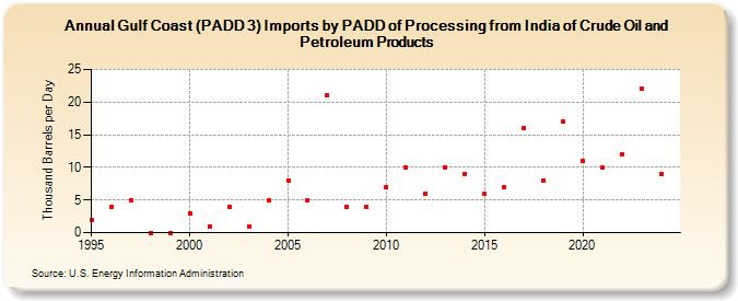 Gulf Coast (PADD 3) Imports by PADD of Processing from India of Crude Oil and Petroleum Products (Thousand Barrels per Day)