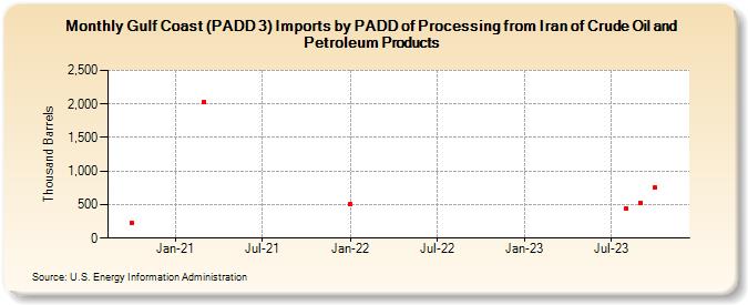 Gulf Coast (PADD 3) Imports by PADD of Processing from Iran of Crude Oil and Petroleum Products (Thousand Barrels)