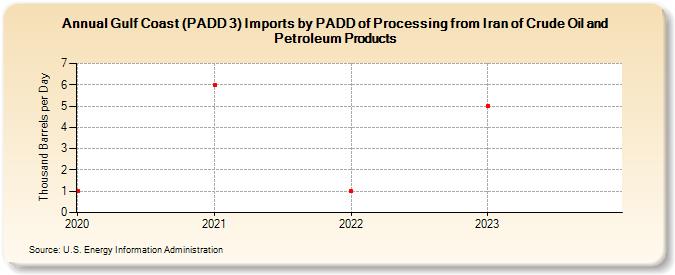 Gulf Coast (PADD 3) Imports by PADD of Processing from Iran of Crude Oil and Petroleum Products (Thousand Barrels per Day)