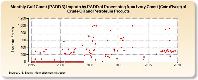 Gulf Coast (PADD 3) Imports by PADD of Processing from Ivory Coast (Cote d