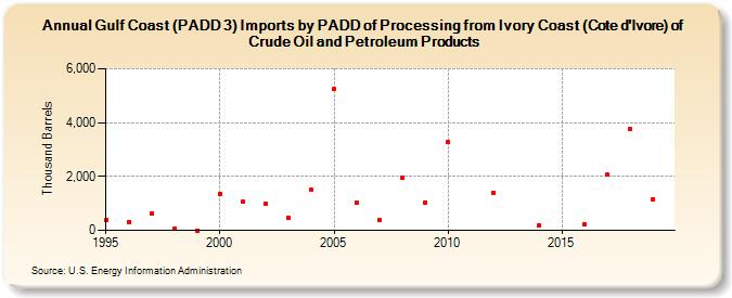 Gulf Coast (PADD 3) Imports by PADD of Processing from Ivory Coast (Cote d