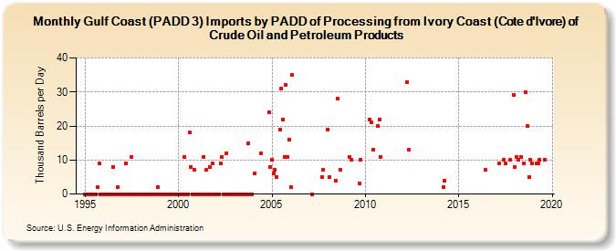 Gulf Coast (PADD 3) Imports by PADD of Processing from Ivory Coast (Cote d