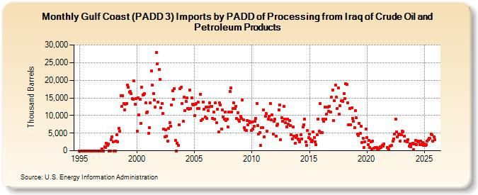 Gulf Coast (PADD 3) Imports by PADD of Processing from Iraq of Crude Oil and Petroleum Products (Thousand Barrels)