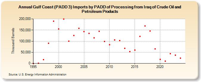 Gulf Coast (PADD 3) Imports by PADD of Processing from Iraq of Crude Oil and Petroleum Products (Thousand Barrels)