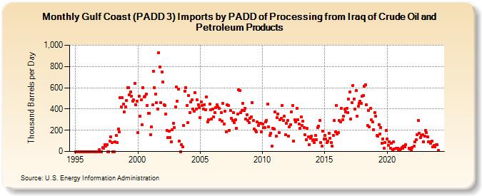 Gulf Coast (PADD 3) Imports by PADD of Processing from Iraq of Crude Oil and Petroleum Products (Thousand Barrels per Day)