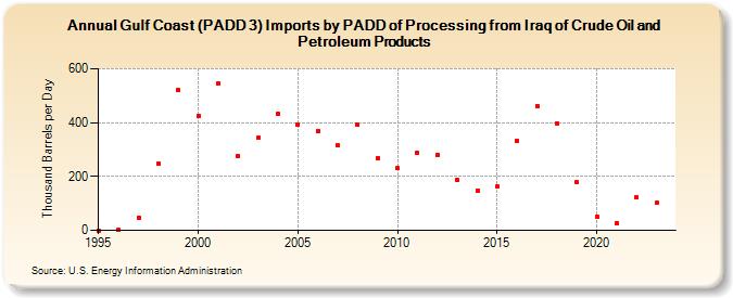 Gulf Coast (PADD 3) Imports by PADD of Processing from Iraq of Crude Oil and Petroleum Products (Thousand Barrels per Day)