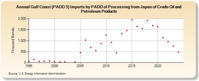 Gulf Coast (PADD 3) Imports by PADD of Processing from Japan of Crude Oil and Petroleum Products (Thousand Barrels)