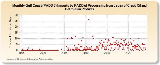 Gulf Coast (PADD 3) Imports by PADD of Processing from Japan of Crude Oil and Petroleum Products (Thousand Barrels per Day)