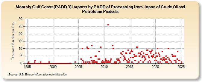 Gulf Coast (PADD 3) Imports by PADD of Processing from Japan of Crude Oil and Petroleum Products (Thousand Barrels per Day)