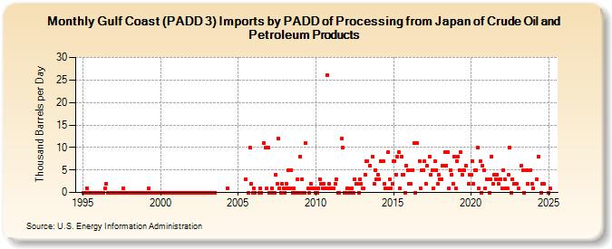 Gulf Coast (PADD 3) Imports by PADD of Processing from Japan of Crude Oil and Petroleum Products (Thousand Barrels per Day)