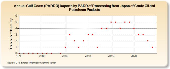 Gulf Coast (PADD 3) Imports by PADD of Processing from Japan of Crude Oil and Petroleum Products (Thousand Barrels per Day)