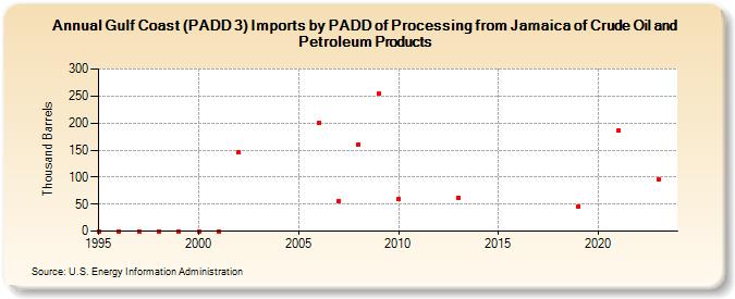 Gulf Coast (PADD 3) Imports by PADD of Processing from Jamaica of Crude Oil and Petroleum Products (Thousand Barrels)