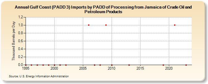 Gulf Coast (PADD 3) Imports by PADD of Processing from Jamaica of Crude Oil and Petroleum Products (Thousand Barrels per Day)