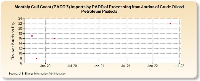 Gulf Coast (PADD 3) Imports by PADD of Processing from Jordan of Crude Oil and Petroleum Products (Thousand Barrels per Day)