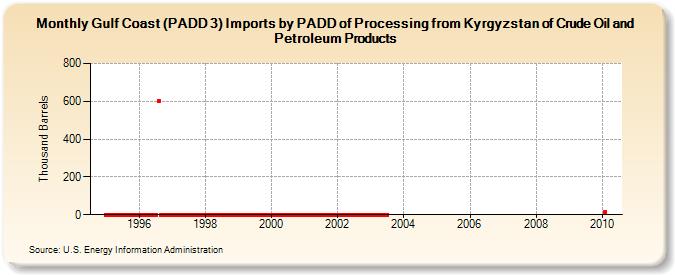 Gulf Coast (PADD 3) Imports by PADD of Processing from Kyrgyzstan of Crude Oil and Petroleum Products (Thousand Barrels)