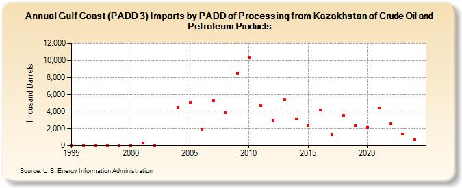 Gulf Coast (PADD 3) Imports by PADD of Processing from Kazakhstan of Crude Oil and Petroleum Products (Thousand Barrels)