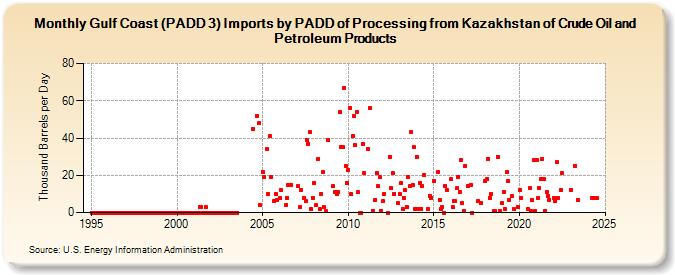 Gulf Coast (PADD 3) Imports by PADD of Processing from Kazakhstan of Crude Oil and Petroleum Products (Thousand Barrels per Day)