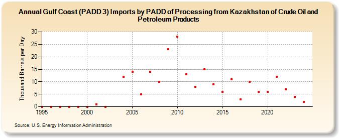 Gulf Coast (PADD 3) Imports by PADD of Processing from Kazakhstan of Crude Oil and Petroleum Products (Thousand Barrels per Day)