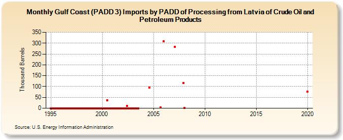 Gulf Coast (PADD 3) Imports by PADD of Processing from Latvia of Crude Oil and Petroleum Products (Thousand Barrels)