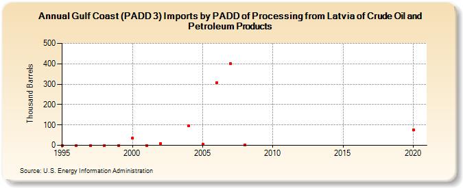 Gulf Coast (PADD 3) Imports by PADD of Processing from Latvia of Crude Oil and Petroleum Products (Thousand Barrels)