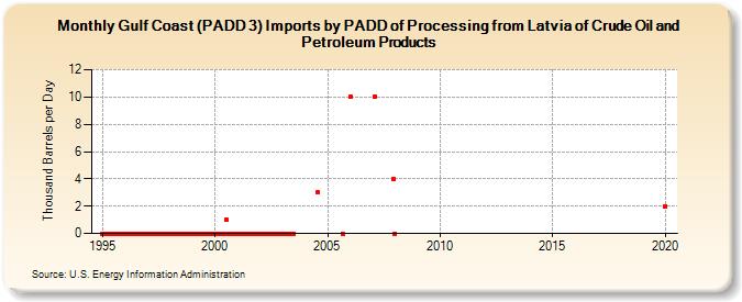 Gulf Coast (PADD 3) Imports by PADD of Processing from Latvia of Crude Oil and Petroleum Products (Thousand Barrels per Day)