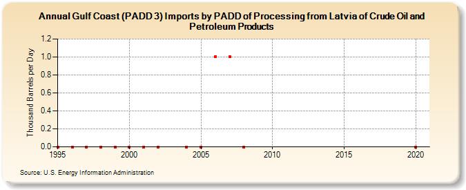 Gulf Coast (PADD 3) Imports by PADD of Processing from Latvia of Crude Oil and Petroleum Products (Thousand Barrels per Day)