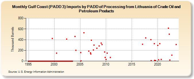 Gulf Coast (PADD 3) Imports by PADD of Processing from Lithuania of Crude Oil and Petroleum Products (Thousand Barrels)