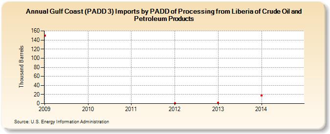 Gulf Coast (PADD 3) Imports by PADD of Processing from Liberia of Crude Oil and Petroleum Products (Thousand Barrels)