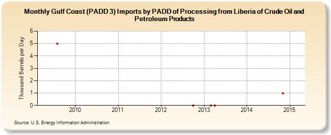 Gulf Coast (PADD 3) Imports by PADD of Processing from Liberia of Crude Oil and Petroleum Products (Thousand Barrels per Day)