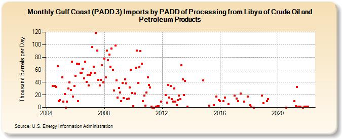 Gulf Coast (PADD 3) Imports by PADD of Processing from Libya of Crude Oil and Petroleum Products (Thousand Barrels per Day)