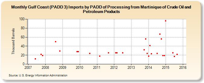 Gulf Coast (PADD 3) Imports by PADD of Processing from Martinique of Crude Oil and Petroleum Products (Thousand Barrels)