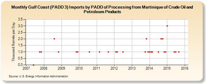 Gulf Coast (PADD 3) Imports by PADD of Processing from Martinique of Crude Oil and Petroleum Products (Thousand Barrels per Day)
