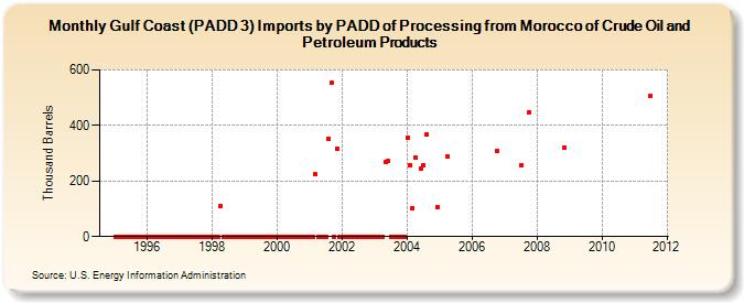 Gulf Coast (PADD 3) Imports by PADD of Processing from Morocco of Crude Oil and Petroleum Products (Thousand Barrels)
