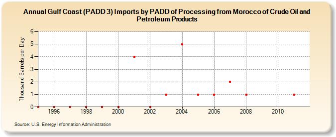 Gulf Coast (PADD 3) Imports by PADD of Processing from Morocco of Crude Oil and Petroleum Products (Thousand Barrels per Day)