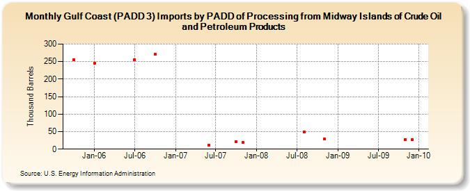 Gulf Coast (PADD 3) Imports by PADD of Processing from Midway Islands of Crude Oil and Petroleum Products (Thousand Barrels)