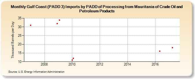 Gulf Coast (PADD 3) Imports by PADD of Processing from Mauritania of Crude Oil and Petroleum Products (Thousand Barrels per Day)