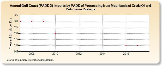 Gulf Coast (PADD 3) Imports by PADD of Processing from Mauritania of Crude Oil and Petroleum Products (Thousand Barrels per Day)
