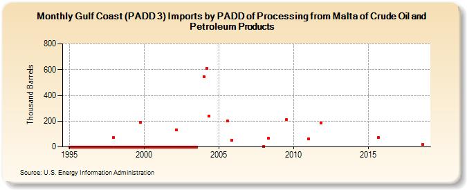 Gulf Coast (PADD 3) Imports by PADD of Processing from Malta of Crude Oil and Petroleum Products (Thousand Barrels)