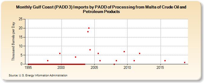 Gulf Coast (PADD 3) Imports by PADD of Processing from Malta of Crude Oil and Petroleum Products (Thousand Barrels per Day)