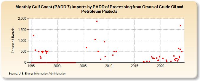 Gulf Coast (PADD 3) Imports by PADD of Processing from Oman of Crude Oil and Petroleum Products (Thousand Barrels)