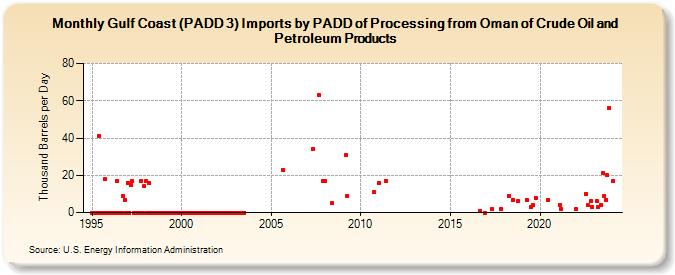 Gulf Coast (PADD 3) Imports by PADD of Processing from Oman of Crude Oil and Petroleum Products (Thousand Barrels per Day)