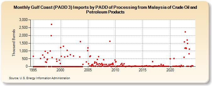 Gulf Coast (PADD 3) Imports by PADD of Processing from Malaysia of Crude Oil and Petroleum Products (Thousand Barrels)
