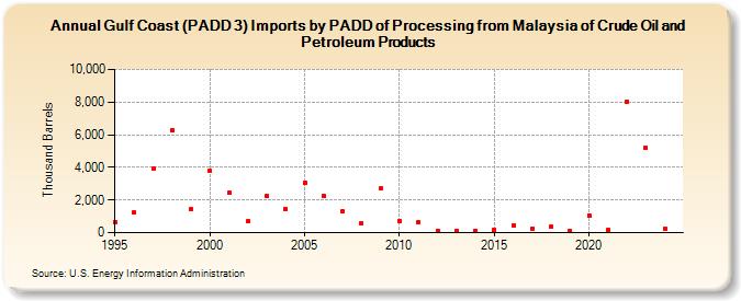 Gulf Coast (PADD 3) Imports by PADD of Processing from Malaysia of Crude Oil and Petroleum Products (Thousand Barrels)