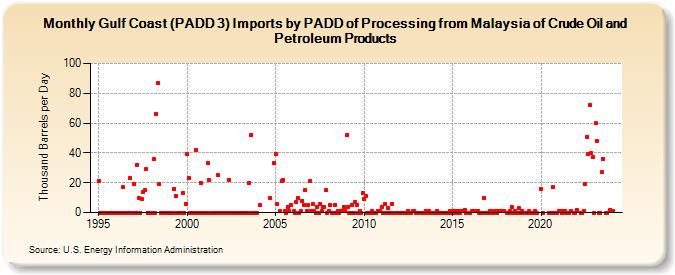 Gulf Coast (PADD 3) Imports by PADD of Processing from Malaysia of Crude Oil and Petroleum Products (Thousand Barrels per Day)